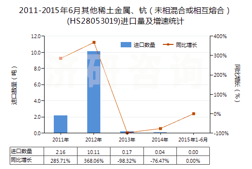 2011-2015年6月其他稀土金屬、鈧（未相混合或相互熔合）(HS28053019)進(jìn)口量及增速統(tǒng)計